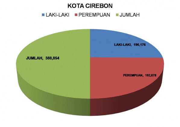 Jumlah Penduduk Kota Cirebon Capai 388.854 Jiwa