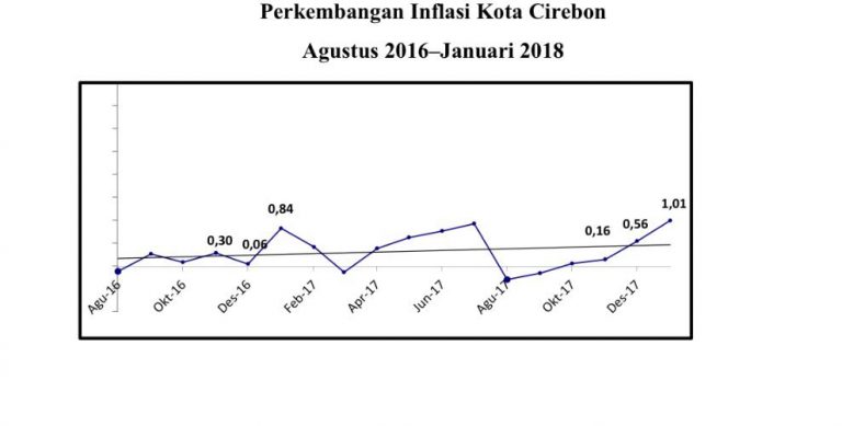 Inflasi Januari 2018, Kota Cirebon Tertinggi di Jawa Barat
